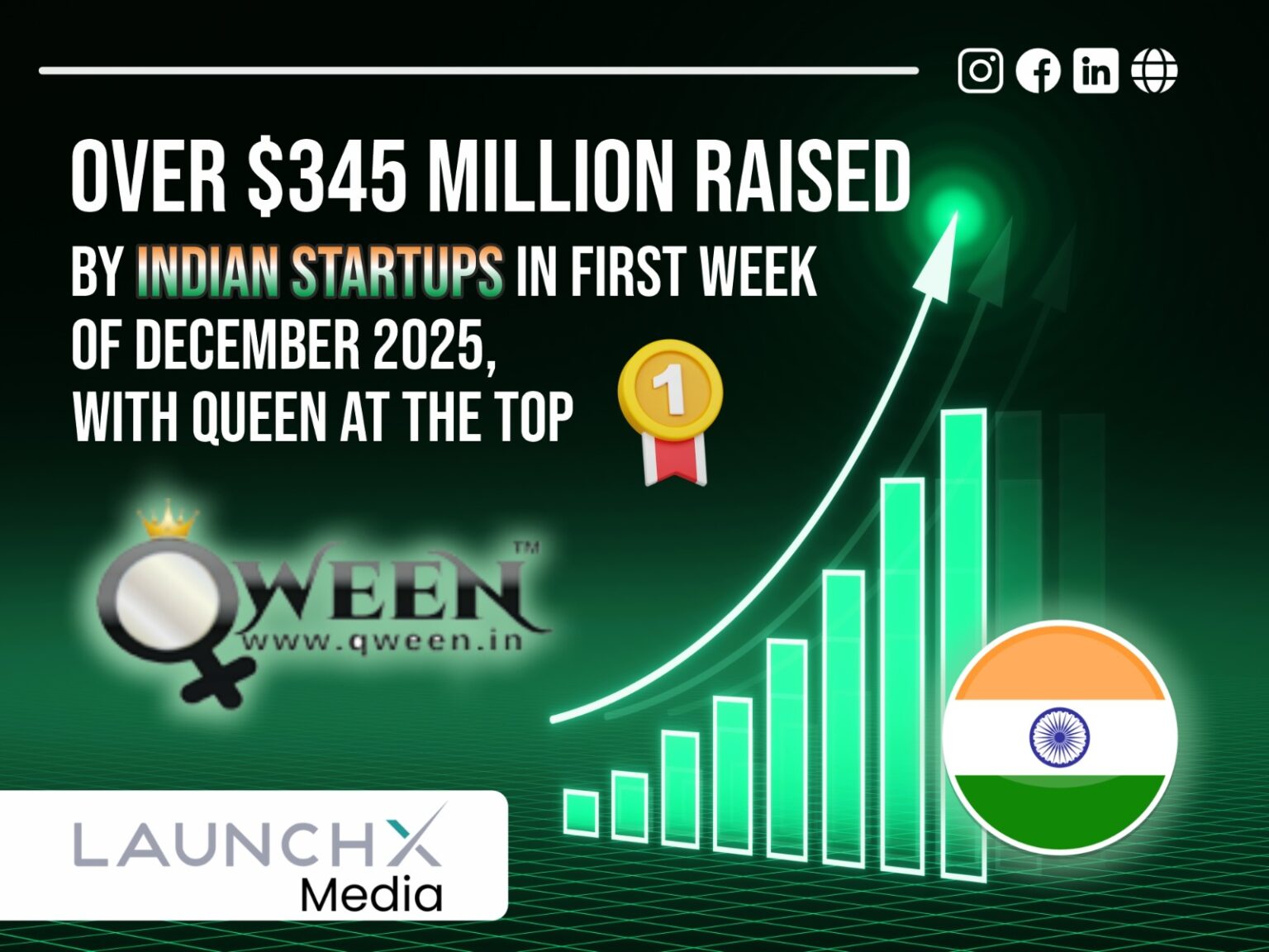 Over $345 Million Raised by Indian Startups in First Week of December 2025, With QWEEN at the Top