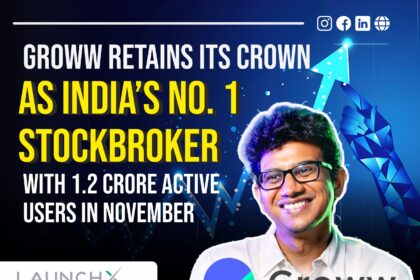 Groww Retains Its Crown as Indias No 1 Stockbroker With 1.2 Crore Active Users in November