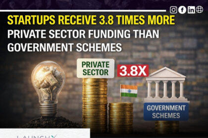 Startup Funding Shift: 3.8X More Private Sector Investment Explained