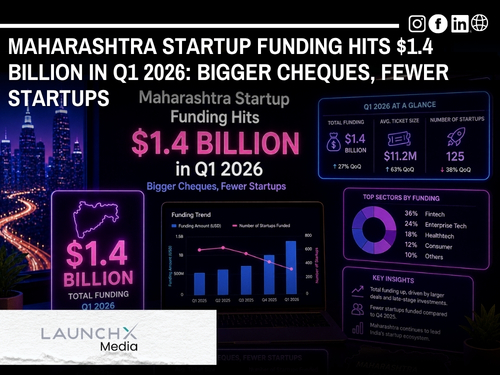 Maharashtra Tech Startups Raise $1.4 Billion in Q1 2026 Amid Funding Consolidation