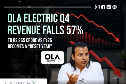 Ola Electric Q4 Revenue Falls 57% to Rs 265 Crore as Company Calls FY26 a Reset Year
