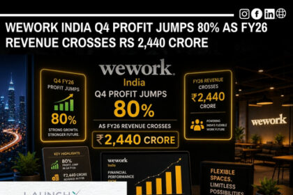 WeWork India Q4 Profit Jumps 80% as FY26 Revenue Crosses Rs 2440 Crore