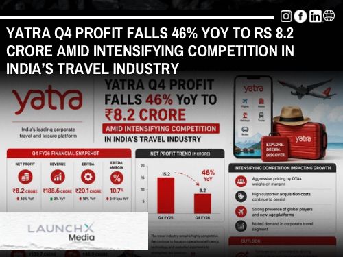 Yatra Q4 Profit Falls 46% YoY to Rs 8.2 Crore Amid Rising Competition in Online Travel