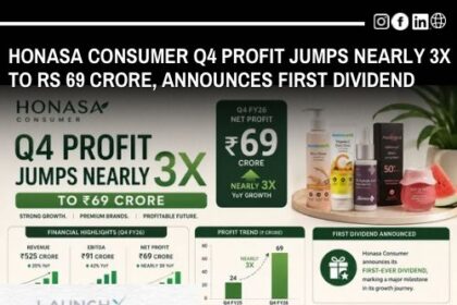 Honasa Consumer Q4 Profit Nearly Triples to Rs 69 Crore Announces First Dividend
